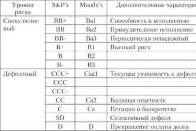 Показатели внешней долговой устойчивости российской федерации